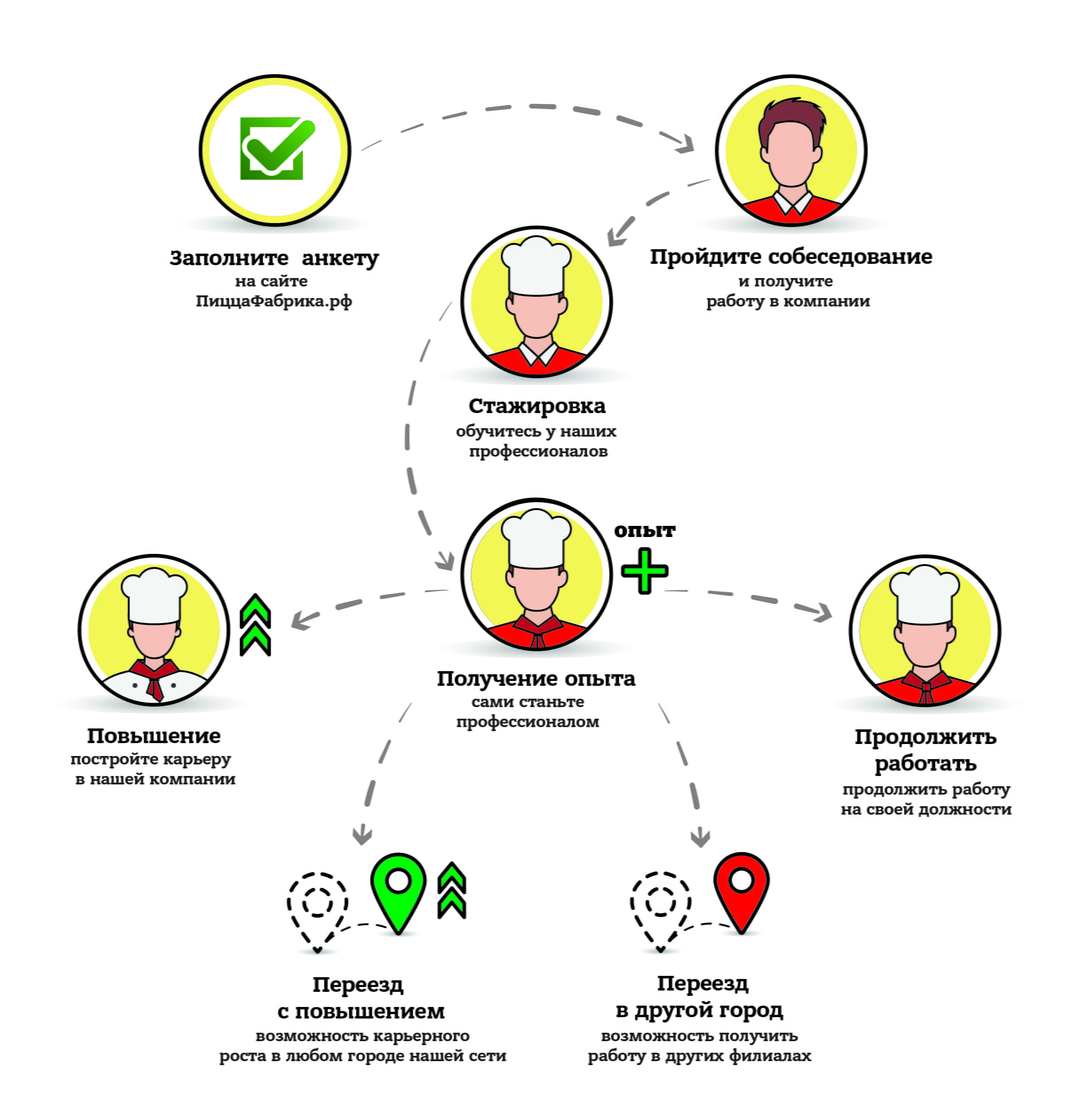 Трансфер кадров в сети “ПиццаФабрика” - инструмент развития новых точек -  ПиццаФабрика Франчайзинг